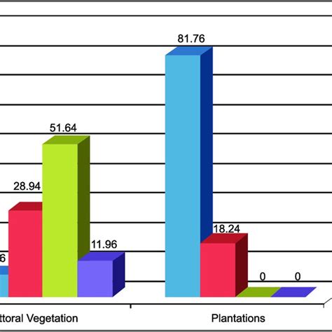 8 Species Diversity In Different Vegetation Types In Lakshadweep Download Scientific Diagram