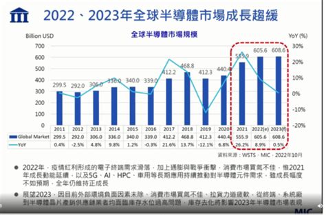 Mic：今明年半導體市場成長趨緩，惟台灣表現優全球 Moneydj理財網