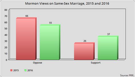 Mormons Are Changing Their Tune On Same Sex Marriage