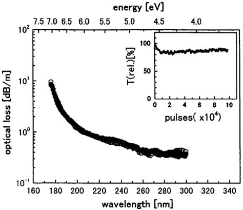 Optical loss spectra of an As-drawn fiber before ( ) and after ... 
