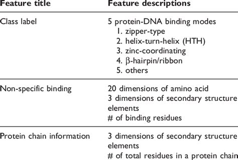 Illustration Of Feature Set For Protein Dna Binding Mode Prediction