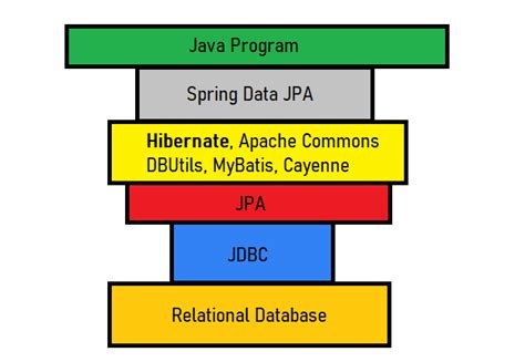 Hibernate Vs Jdbc Vs Jpa Vs Spring Data Jpa Dev Community