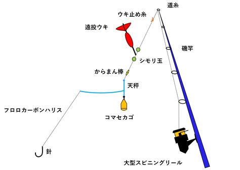 遠投カゴ釣りマダイ青物狙いも可能必要な道具についてタックル仕掛け編 全国釣り紀行