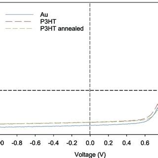 A Xps Spectra Of Cdte P Ht And Air Annealed P Ht Films B Extracted