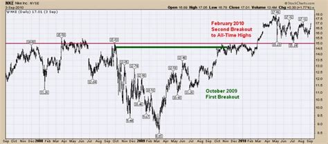 range   year     daily stock chart dummies
