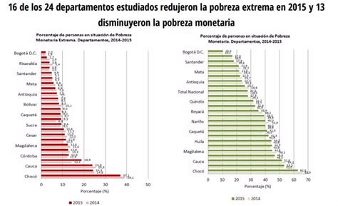 Continúa Descendiendo El Nivel De Pobreza Extrema En Colombia Según El