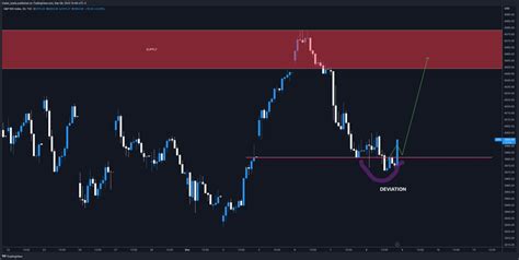 Trader Koala On Twitter Spx Deviation Station Inshallah