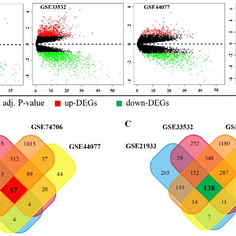 Expression Levels Of Expressed Genes And Distributions In Four Nsclc