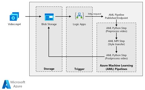 Batch Scoring For Deep Learning Models Azure Reference Architectures Microsoft Docs