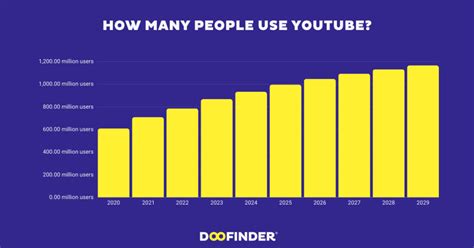 How Many People Use YouTube 2020 2029