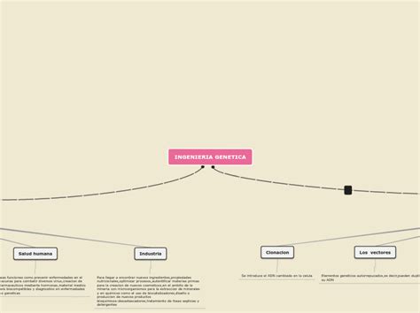 INGENIERIA GENETICA Mind Map