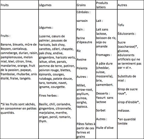 Découvrez Le Régime Pauvre En Fodmaps Pour Réduire Les Troubles Intestinaux