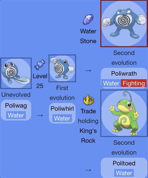 Pokemon Poliwag Evolution Chart