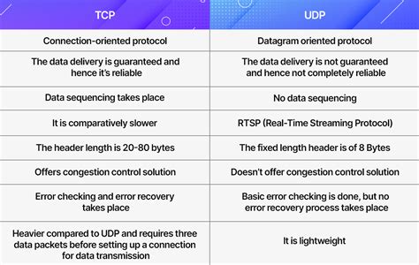 Udp Vs Tcp Which One Is Better For Streaming Muvi One