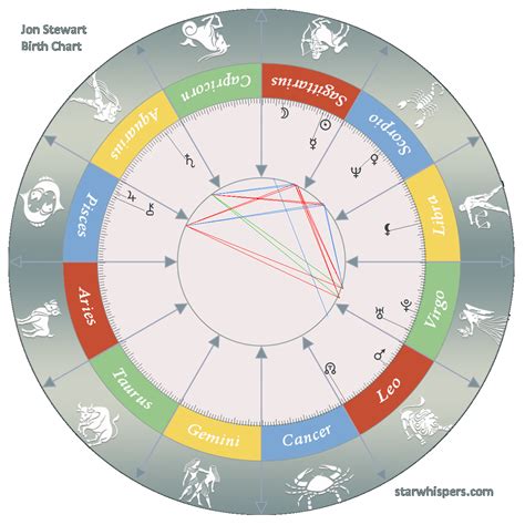 Astrology Birth Chart Famous Combinations