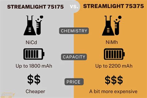 Streamlight Battery 75175 Vs. 75375: Are They Interchangeable ...