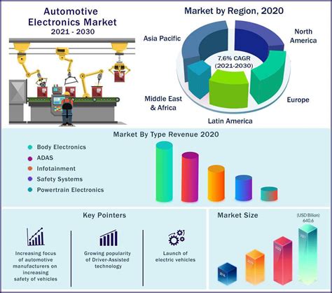 Automotive Electronics Market To Reach Usd Billion In