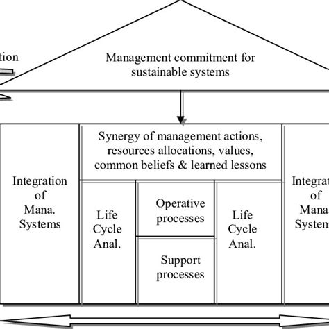 Vertical And Horizontal Integration Of Strategy Download Scientific Diagram