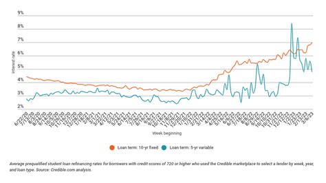 Good News: Student loan refinance interest rates edge down for 5-year ...