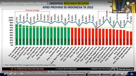 Sulbar Urutan Ke Daerah Untuk Realisasi Belanja Apbd Sudah