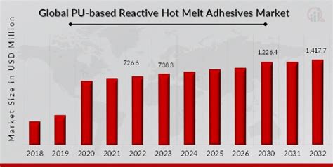 PU Based Reactive Hot Melt Adhesives Market Size Share Report