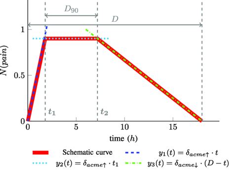 Example of the schematic representation of a curve model based on ...