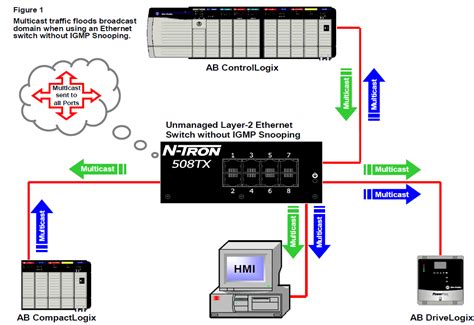 Using N Trons 500 Series Switches With Rockwell Automations Ethernet