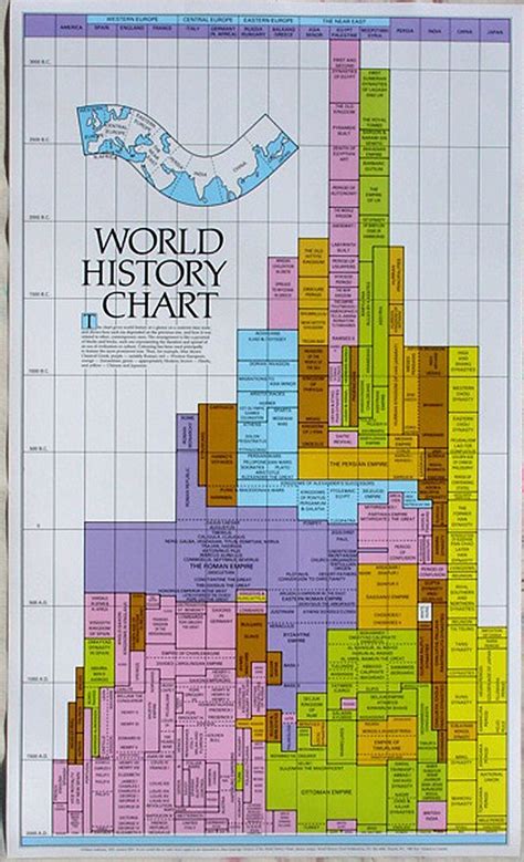 world history chart  nikita galitzine civilisation timeline