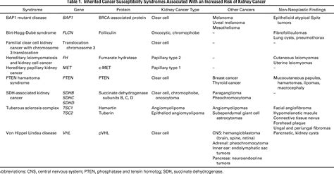 Table 1 From Hereditary Kidney Cancer Syndromes Semantic Scholar