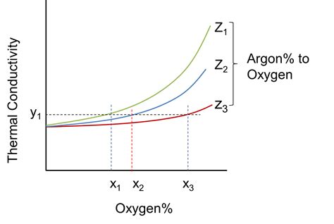 Oxygen Gas Concentration Measurement In Trinary Mixture By Small