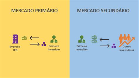 Conoce Los Mercados Primarios Y Secundarios Finanz Commerce