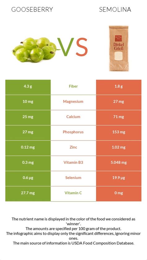 Gooseberry Vs Semolina — In Depth Nutrition Comparison