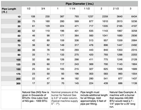 Gas Pipe Size For Fire Pits