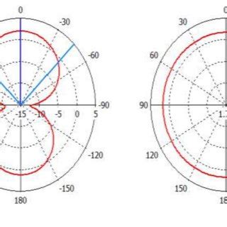 the radiation pattern of monopole single band antenna . | Download ...