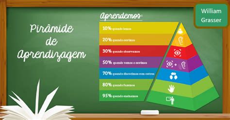 Pir Mide Da Aprendizagem Teoria Elenca As Melhores Formas De Estudar E