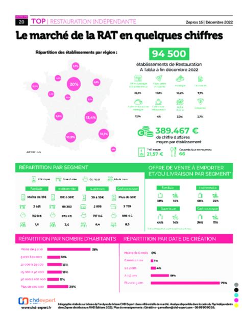 Top Ind Pendants Le March De La Restauration En Chiffres