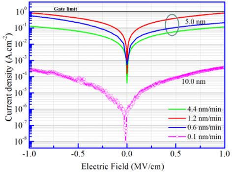 Fig A Leakage Current Density In Mos Capacitor Grown At Different