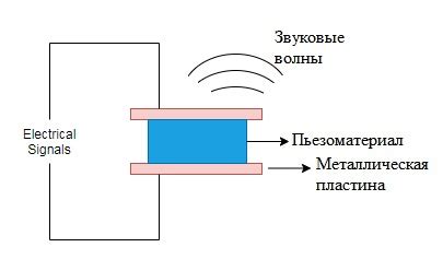 Пьезорезистивный метод измерения давления - Анемометры