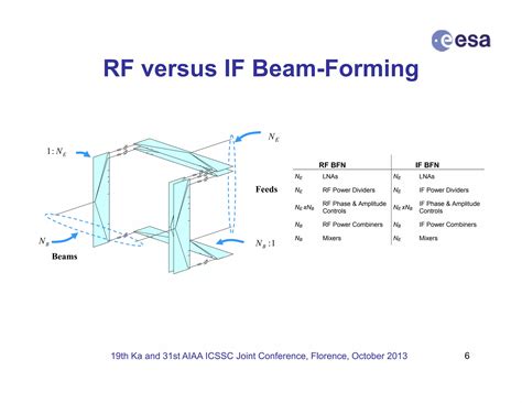 Simulation Of Beamforming Techniques For The 6