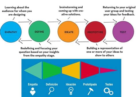 Design Thinking vs.Technological Innovation