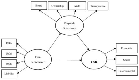 Sustainability Free Full Text Impacts Of Firm Performance On