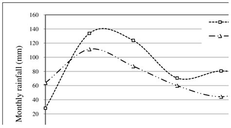 Monthly Rainfall Distribution For Experimental Years And 10 Year