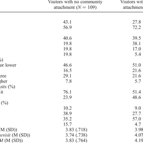 Sample Characteristics N ¼ 420 Download Table