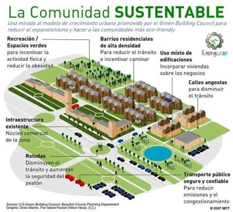 Resultado De Imagen Para Ciudad Sostenible Urban Design Plan