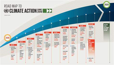 Un Climate Action Summit 2019 Have You Committed To The 1 5°c Target