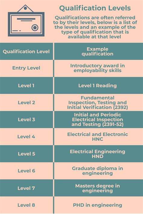 Qualifications Explained Ec4u