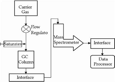 Gas Chromatography Plus Mass Spectrometry For Identification And Download Scientific Diagram