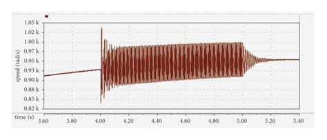 Synchronous generator speed during fast power swing. | Download ...