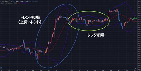 トレンド相場とは？レンジ相場との見分け方や取引手法を解説 インヴァストnavi