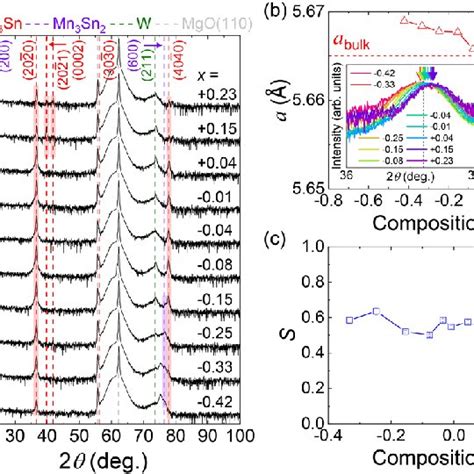 A Xrd Spectra Of The 2θ θ Scan For Mgo110 Subwtamn 3x Sn 1−x